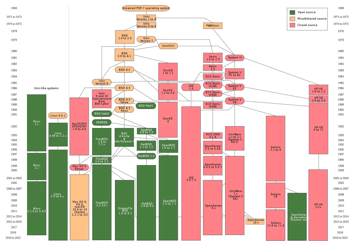 The history of Unix-like systems